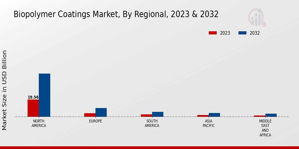 Biopolymer Coatings Market region