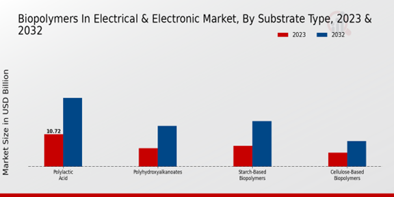电气电子市场中的生物聚合物基材类型