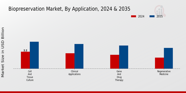 Biopreservation Market Application Insights