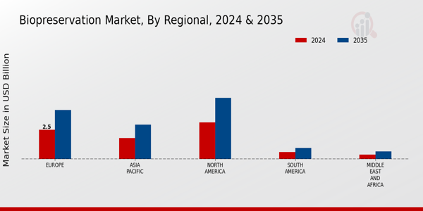 Biopreservation Market Regional Insights
