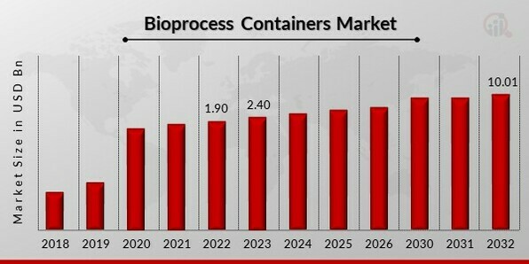 Bioprocess Containers Market