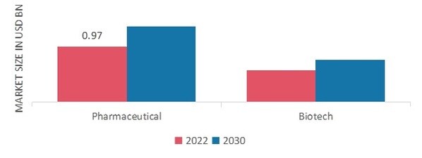 Bioprocess Containers market by End-User, 2022 & 2030