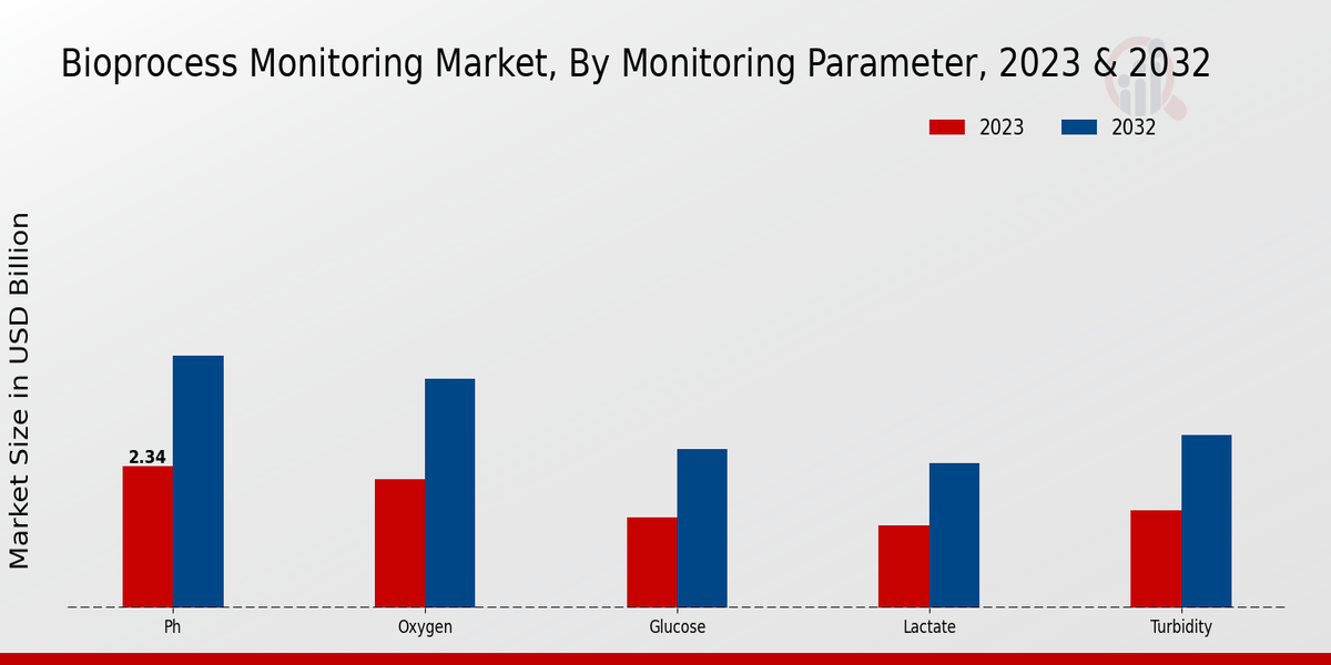 Bioprocess Monitoring Market