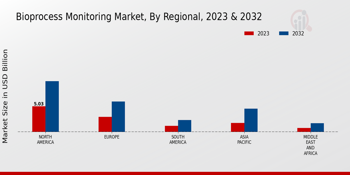 Bioprocess Monitoring Market