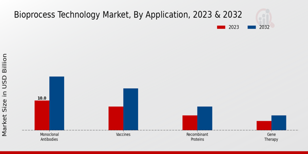 Bioprocess Technology Market Application Insights  