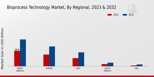 Bioprocess Technology Market Regional Insights  