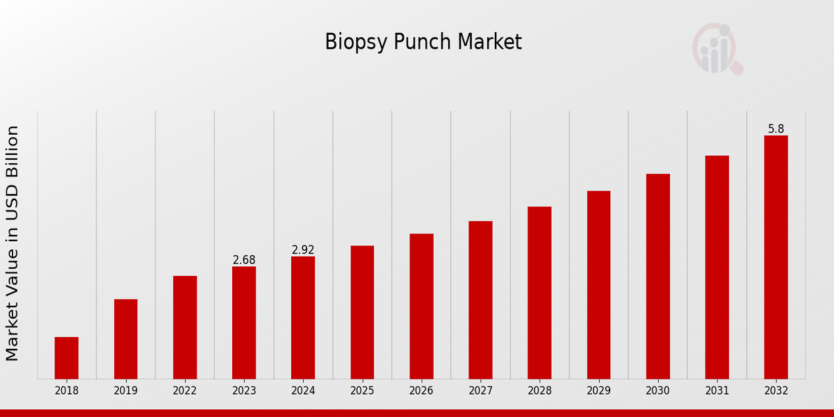 Biopsy Punch Market Overview