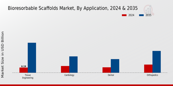 Bioresorbable Scaffolds Market Segment