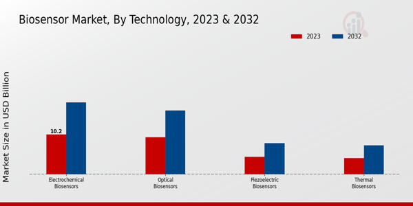 Bio-sensor Market Technology Insights