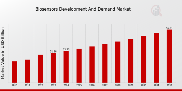 Global Biosensors Development and Demand Market Overview