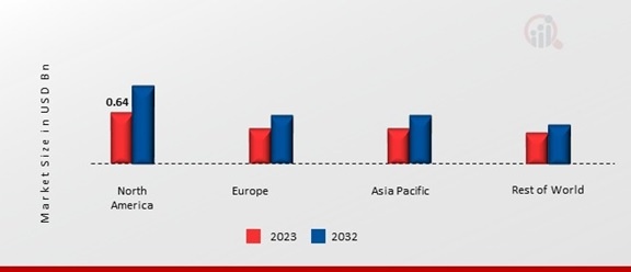 Biosimilar Bevacizumab Market Share By Region 2023