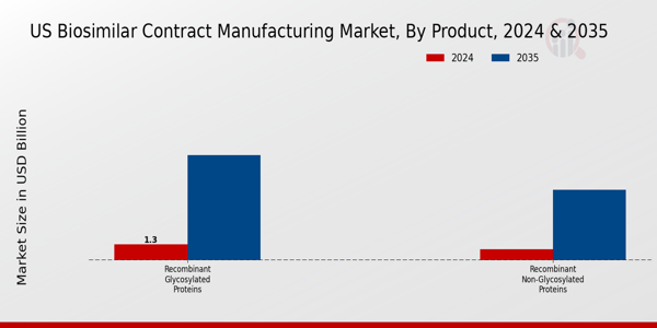 Biosimilar Contract Manufacturing Market Product