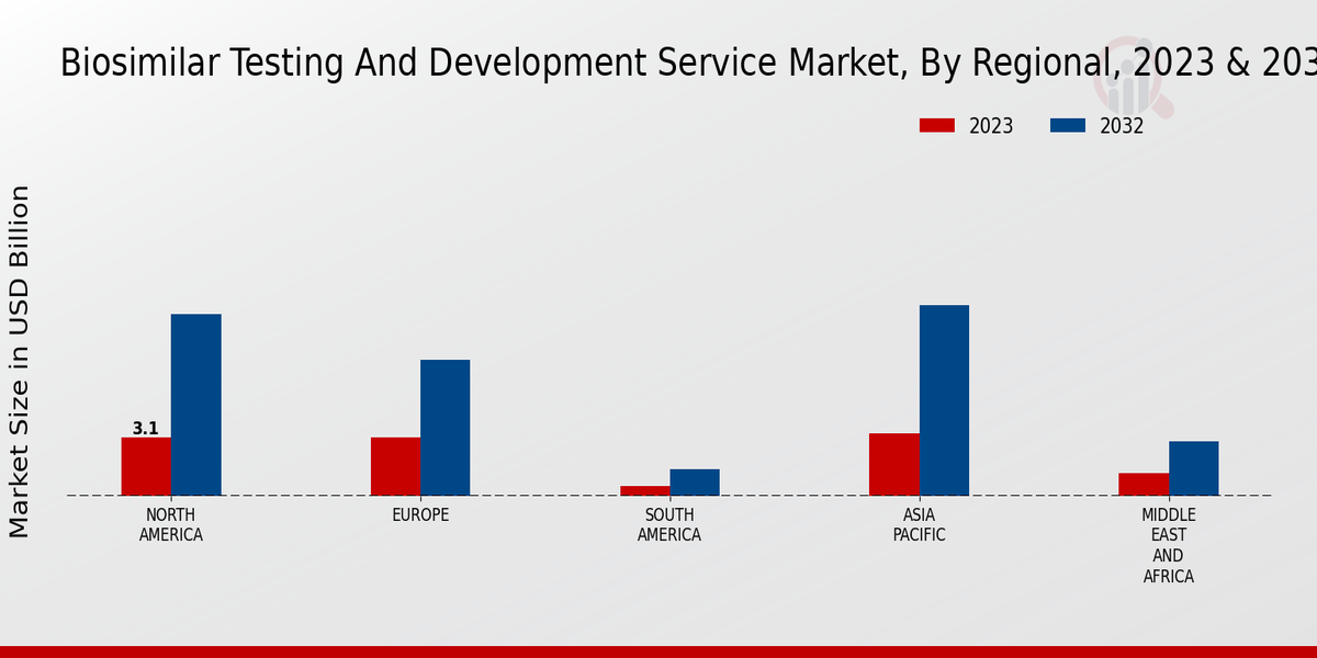 Biosimilar Testing and Development Service Market 3