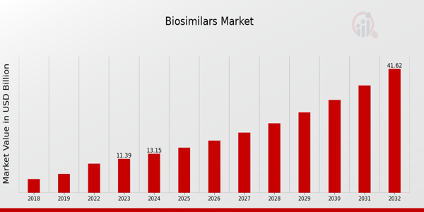 Biosimilars Market Overview