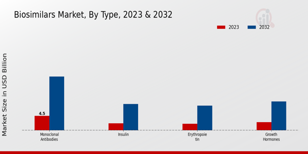 Biosimilars Market Type Insights  