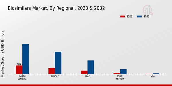 Biosimilars Market Regional Insights  