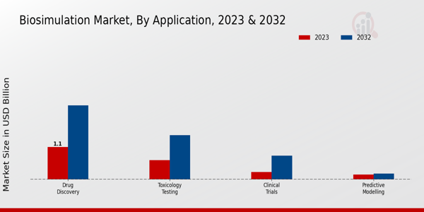 Bio-simulation Market Application Insights