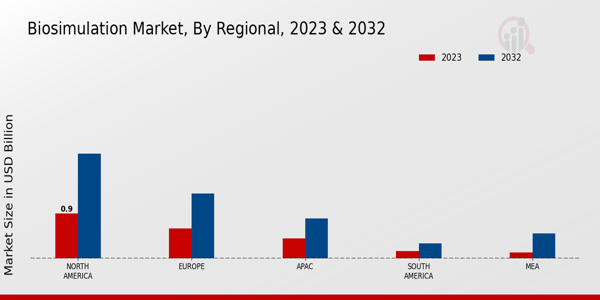 Bio-simulation Market Regional Insights