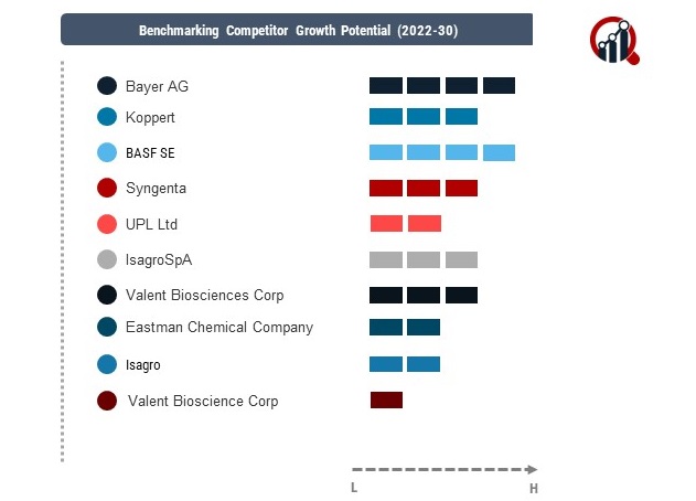 Biostimulants Companies1