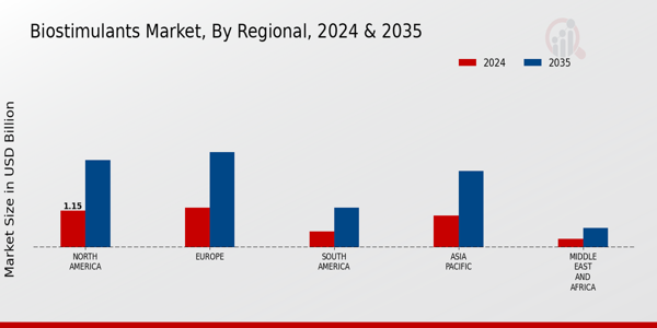 Biostimulants Market Regional Insights  