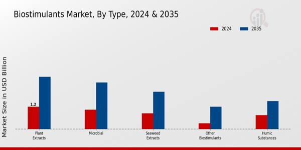 Biostimulants Market Type Insights  