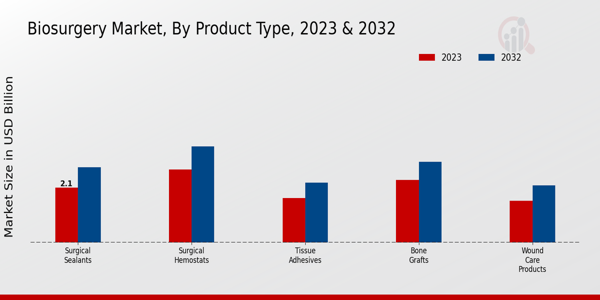 Biosurgery Market Product Type Insights 