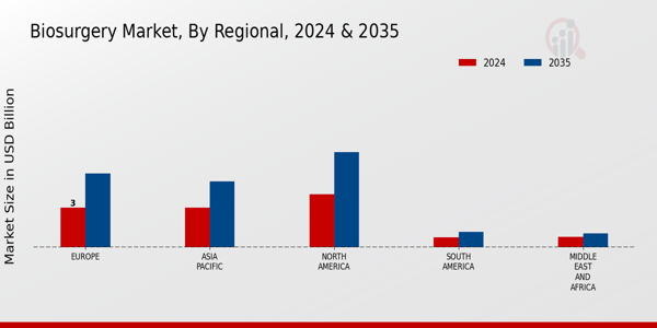 Biosurgery Market Regional Insights