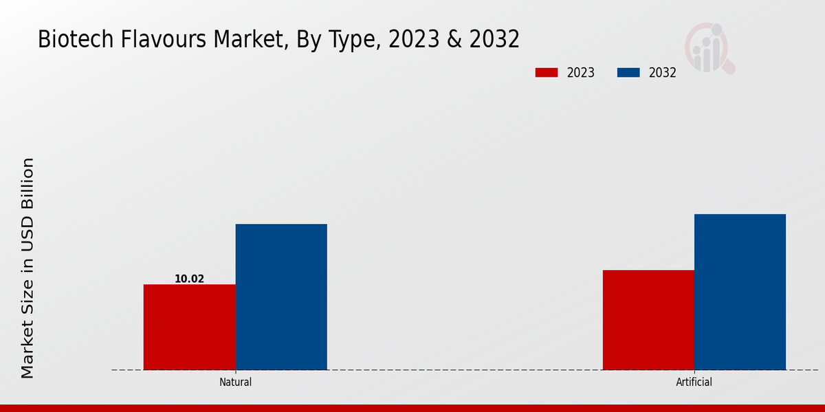 Biotech Flavors Market By Type