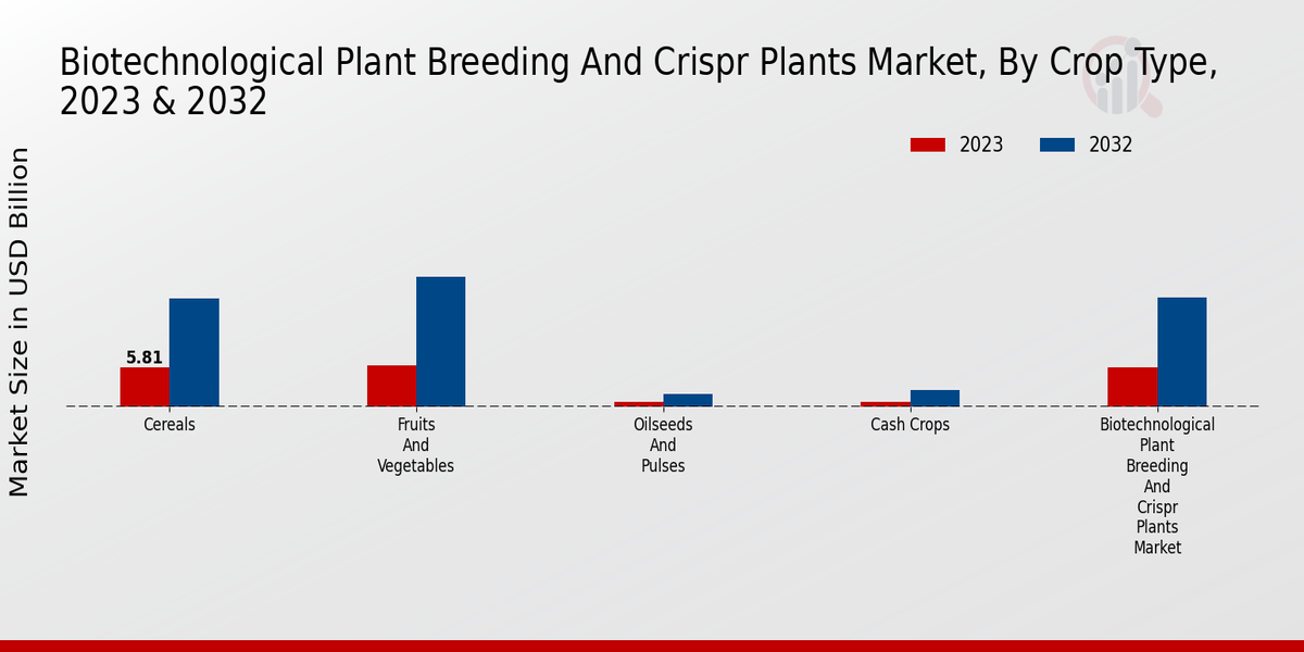 Biotechnological Plant Breeding And Crispr Plants Market Crop Type Insights