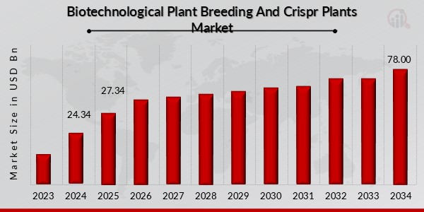 Biotechnological Plant Breeding And Crispr Plants Market Overview