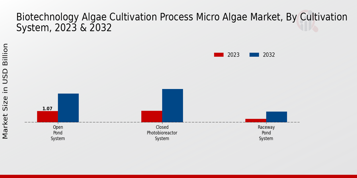 Biotechnology Algae Cultivation Process Micro Algae Market By Cultivation System