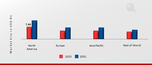 Biotechnology Contract Manufacturing Market Share By Region 2023