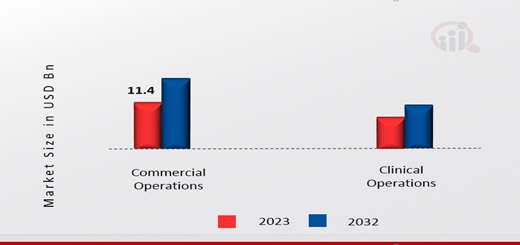  Biotechnology Contract Manufacturing Market, by Scale of Operation, 2023 & 2032