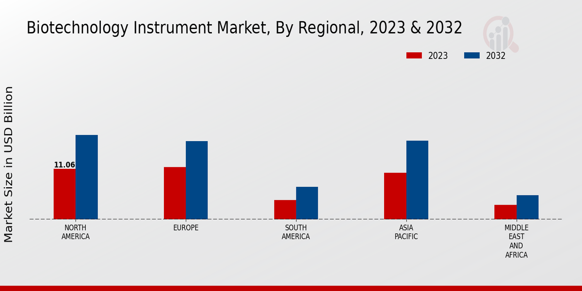 Biotechnology Instrument Market Regional