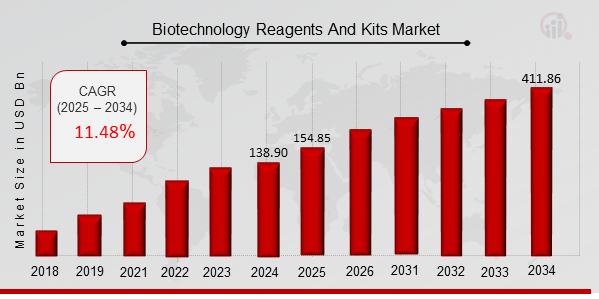 Biotechnology Reagents And Kits Market Overview