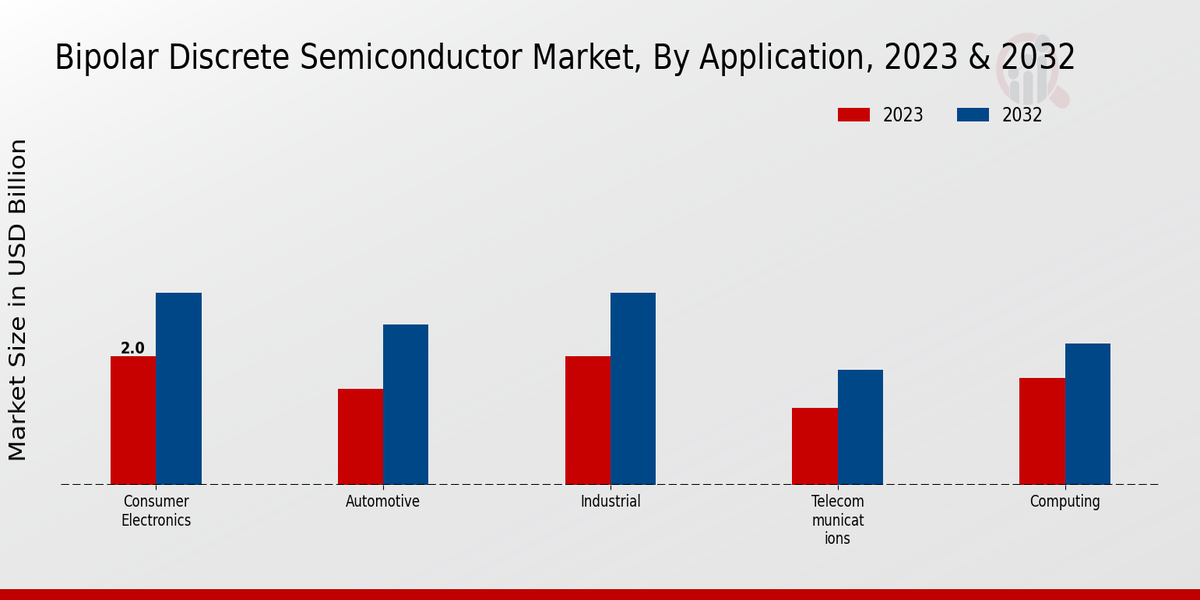 Bipolar Discrete Semiconductor Market Application Insights