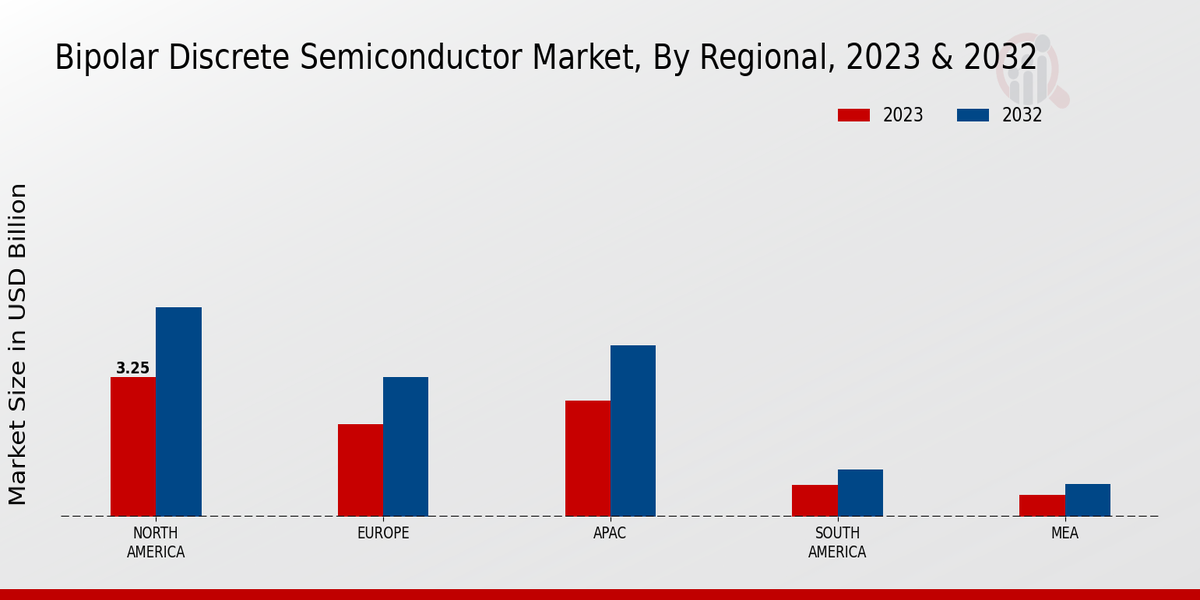 Bipolar Discrete Semiconductor Market Regional Insights