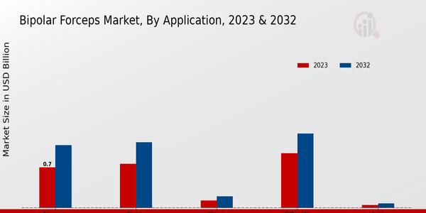 Bipolar Forceps Market Segmentation