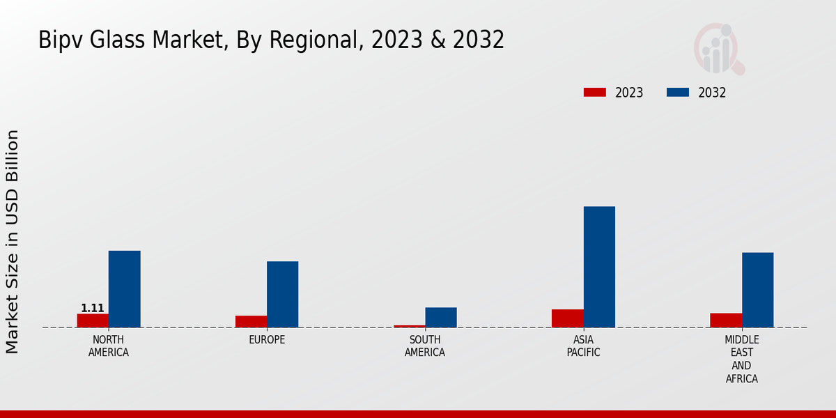 Bipv Glass Market Regional Insights