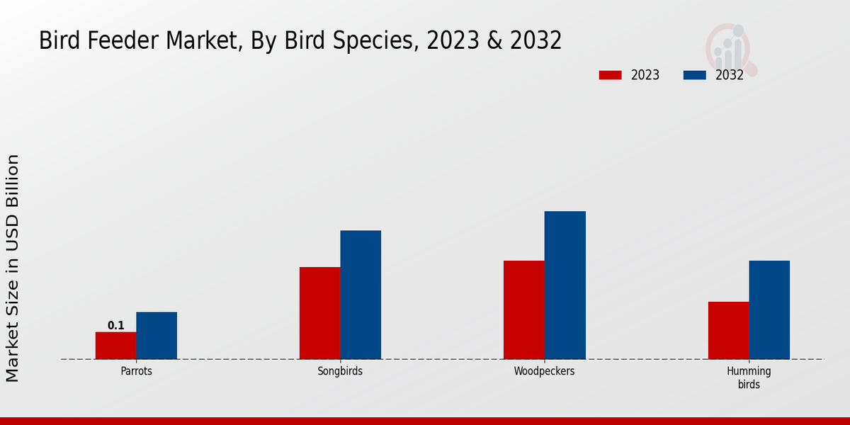 Mercado de comederos para pájaros por especie de ave