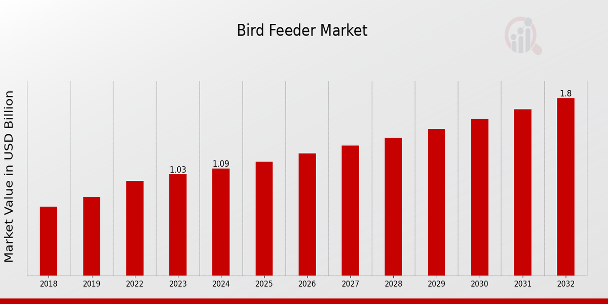 Descripción general del mercado de comederos para pájaros