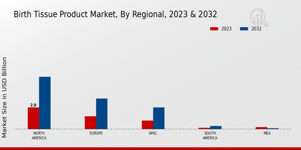 Birth Tissue Product Market Regional Insights