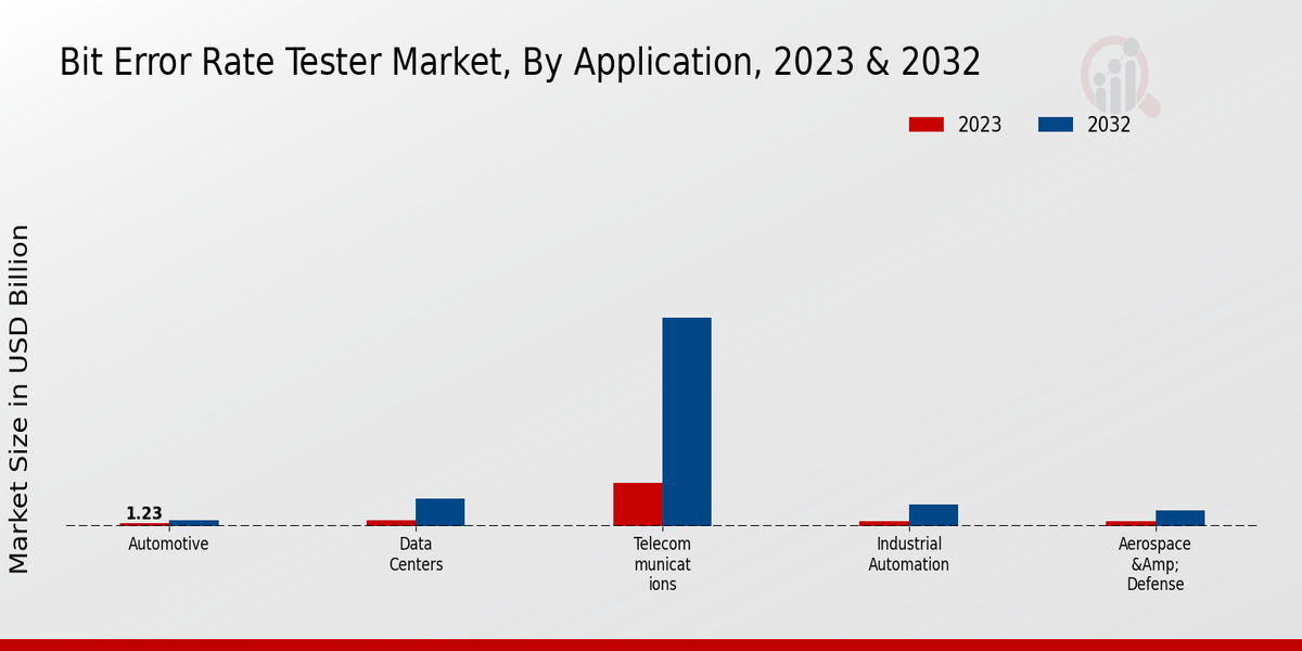 Bit Error Rate Tester Market Application Insights