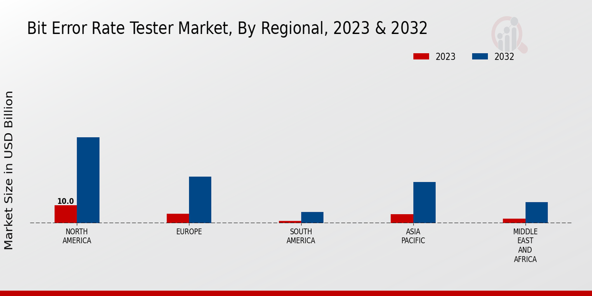 Bit Error Rate Tester Market Regional Insights