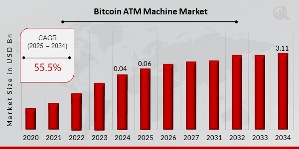 Global Bitcoin ATM Machine Market Overview