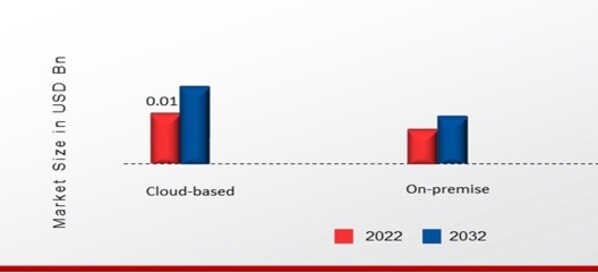 Bitcoin ATM Machine Market, by Deployment, 2022 & 2032