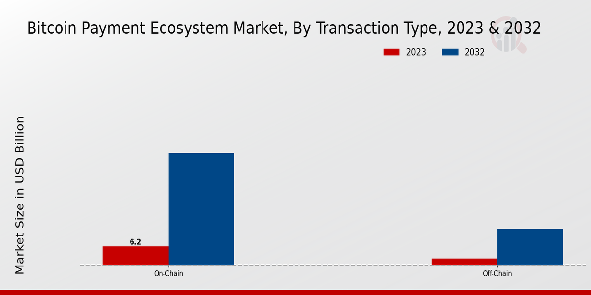 Bitcoin Payment Ecosystem Market Transaction Type Insights