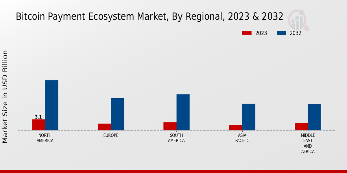 Bitcoin Payment Ecosystem Market Regional Insights