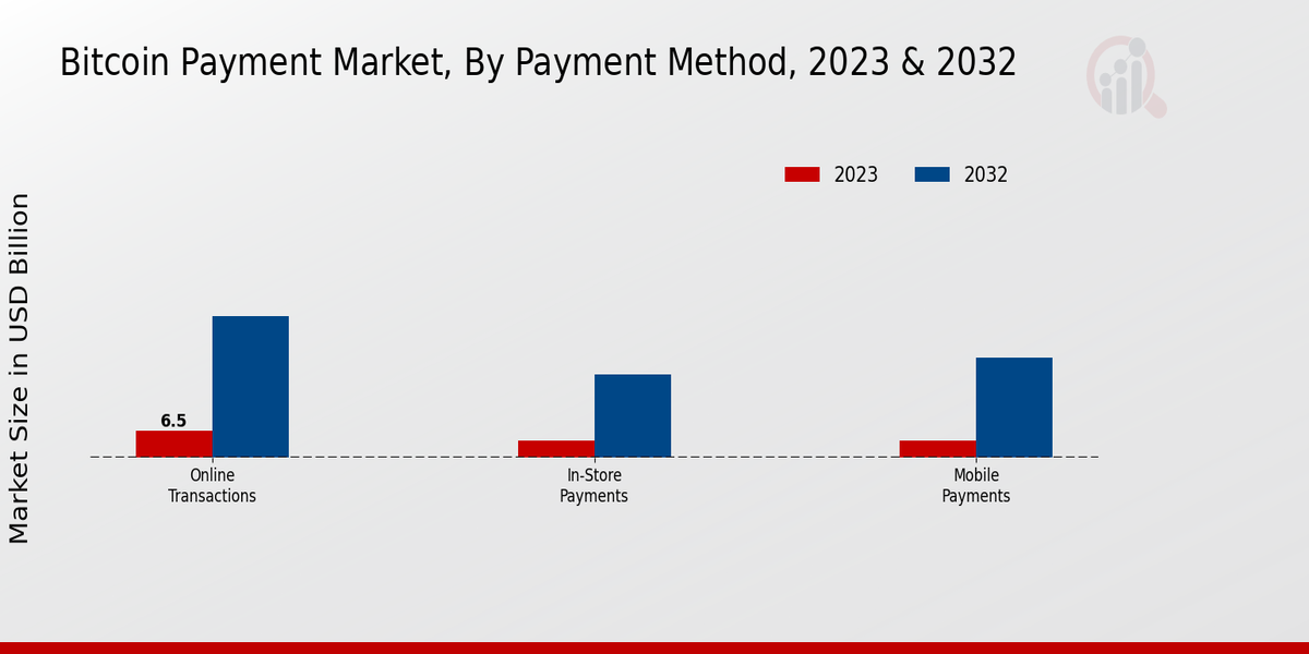 Bitcoin Payment Market Payment Method Insights