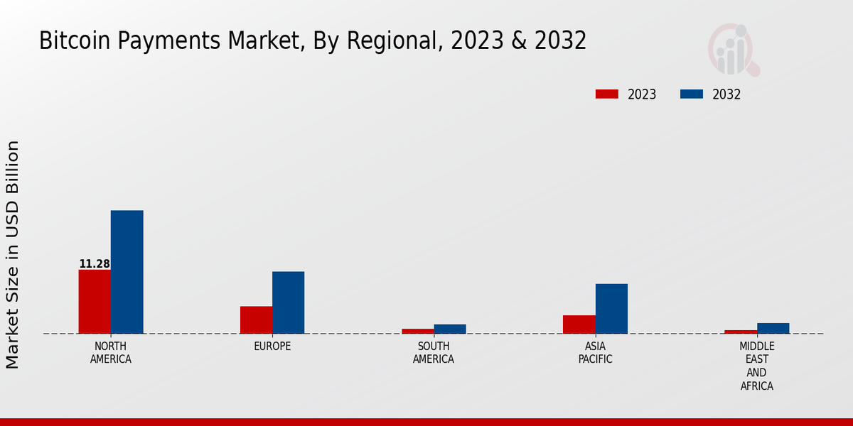 Bitcoin Payments Market By Region